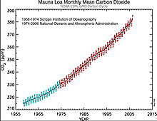 Mauna Loa Carbon Dioxide Record Mauna Loa Carbon Dioxide Record