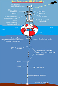 ATLAS mooring ATLAS mooring