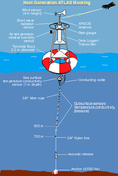 ATLAS mooring