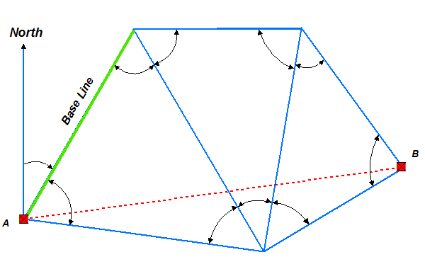 triangulation
