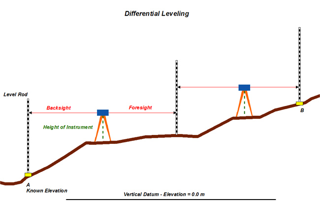 Diagram Illustrating Elevation