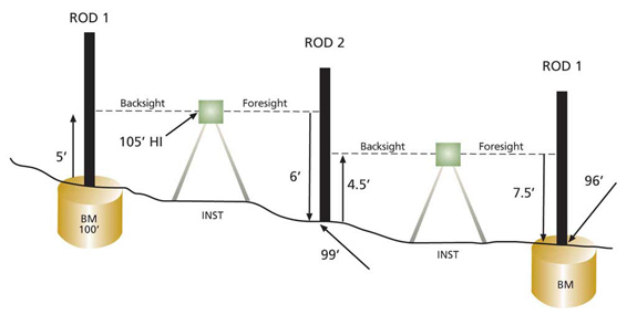 diagram illustrateing how the elevation of a new benchmark is determined from a benchmark of known elevation along a standard level line diagram illustrateing how the elevation of a new benchmark is determined from a benchmark of known elevation along a standard level line