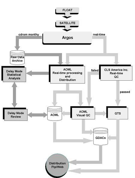 Data delivery centers make Argo profile data available within 24 hours