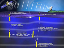 Operational cycle of an Argo float. Operational cycle of an Argo float.