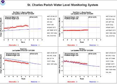 Water Level Information