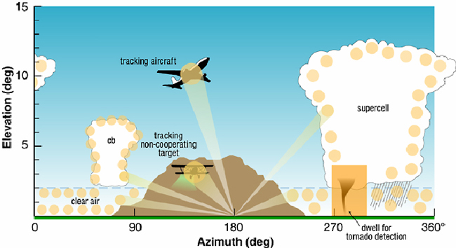 Phased array radar graphic