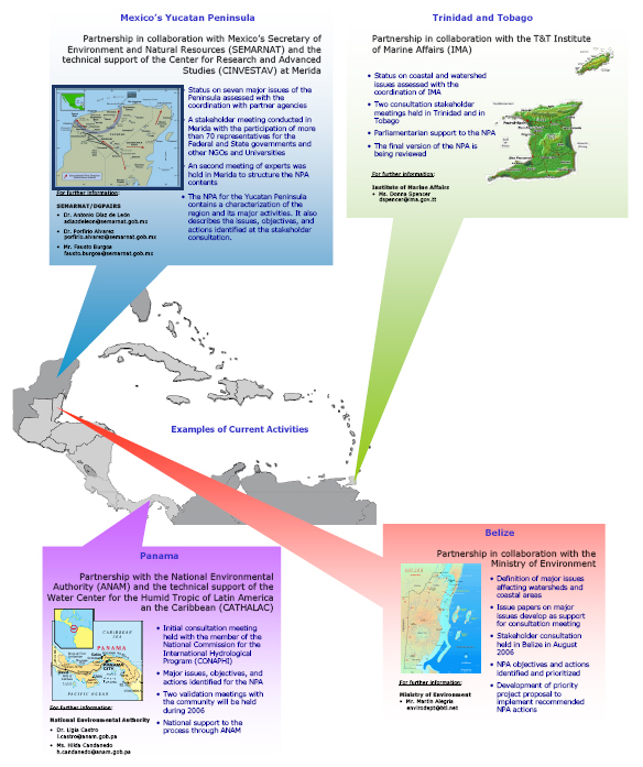 Examples of Activities