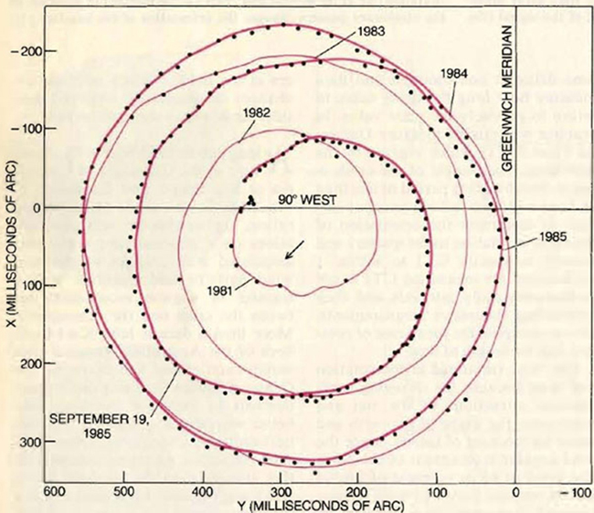 Plot of polar motion determined from VLBI observations.