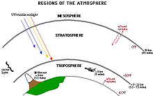 Ozone Regions Ozone Regions