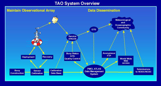 TAO/TRITON Array studies