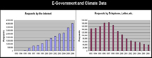 Graphs Illustrate the Transition of Climate Data Access Toward e-Government Graphs Illustrate the Transition of Climate Data Access Toward e-Government