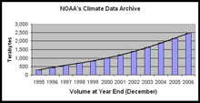 Graph Showing the Increase in NOAA's Climate Data Archive Since 1995 Graph Showing the Increase in NOAA's Climate Data Archive Since 1995
