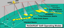 Graphic showing the various beam modes available with RADARSAT-1. Graphic showing the various beam modes available with RADARSAT-1.