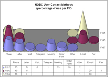 Graph showing percentages of the methods used to contact the NODC in fiscal years (FY) 1987, 1995, and 2005. Graph showing percentages of the methods used to contact the NODC in fiscal years (FY) 1987, 1995, and 2005.