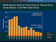 Mussel Watch trends data for the site located in Cedar Point Reef in Mobile Bay, Alabama. Mussel Watch trends data for the site located in Cedar Point Reef in Mobile Bay, Alabama.
