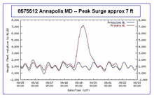 Graph showing the storm surge at Annapolis, Maryland Graph showing the storm surge at Annapolis, Maryland