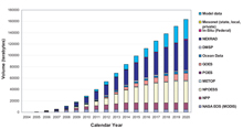 Over the next 15 years, data that is archived will grow to more than 160,000 terabytes. Over the next 15 years, data that is archived will grow to more than 160,000 Graph of Data Growth .
