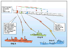 AIS transponders automatically transmit/broadcast the position and velocity of the ship at regular intervals via a VHF radio built into the AIS. AIS transponders automatically transmit/broadcast the position and velocity of the ship at regular intervals via a VHF radio built into the AIS.