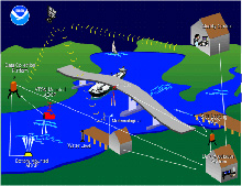 inter-relationship among the different components of the PORTSŪ system inter-relationship among the different components of the PORTSŪ system
