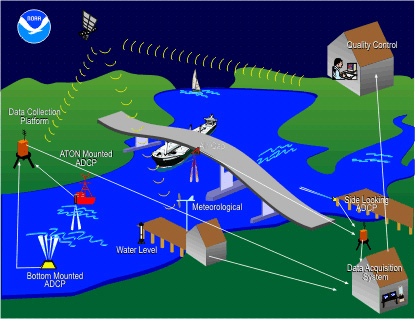PORTS provides real-time data